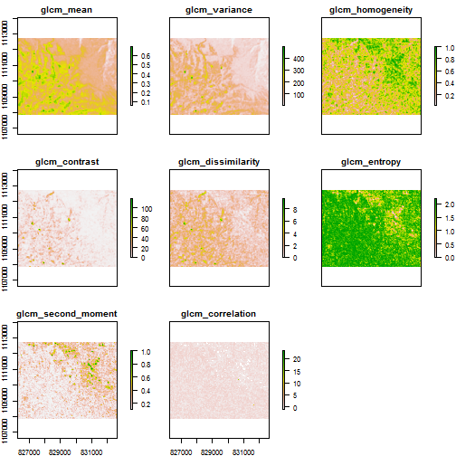 GLCM textures calculated with 90 degree shift