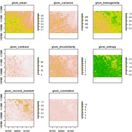 GLCM textures calculated over all directions